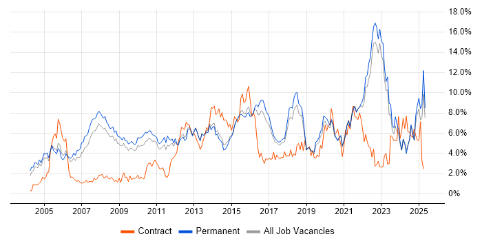 Job vacancy trend for Analytical Skills in North Yorkshire