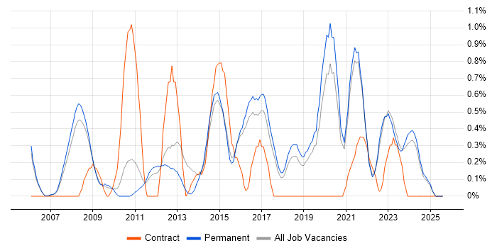 Job vacancy trend for Analytical Thinking in North Yorkshire Job vacancy trend for Analytical Thinking in North Yorkshire
