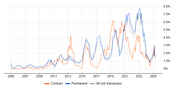 Job vacancy trend for Analytics in North Yorkshire Job vacancy trend for Analytics in North Yorkshire