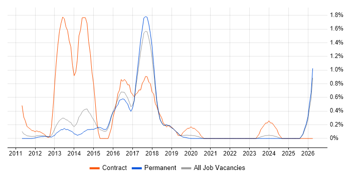Android Developer job vacancy trend in North Yorkshire