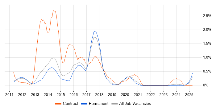 Job vacancy trend for Android Development in North Yorkshire Job vacancy trend for Android Development in North Yorkshire