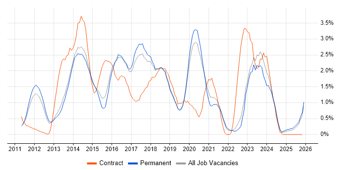 Android job vacancy trend in North Yorkshire