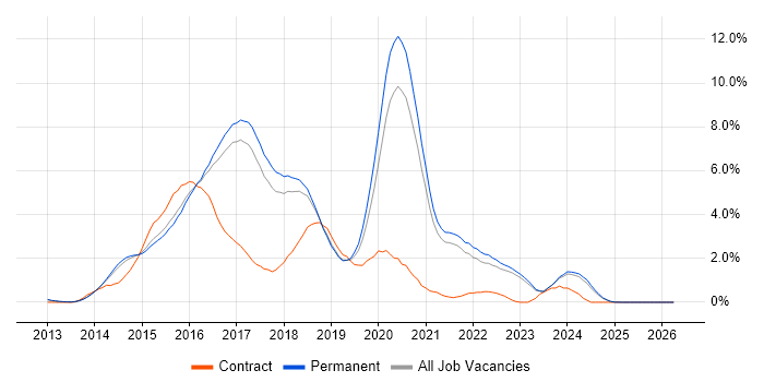 AngularJS job vacancy trend in North Yorkshire