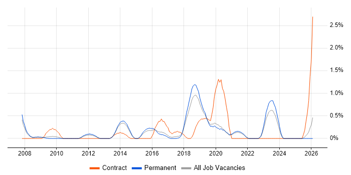 Antivirus Management job vacancy trend in North Yorkshire