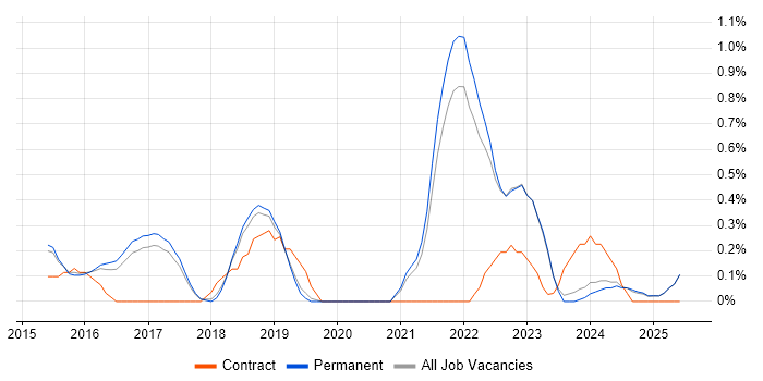 Job vacancy trend for Apache Spark in North Yorkshire