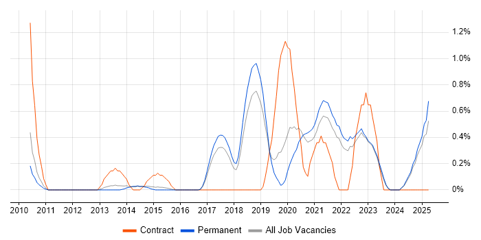 Job vacancy trend for API Development in North Yorkshire Job vacancy trend for API Development in North Yorkshire