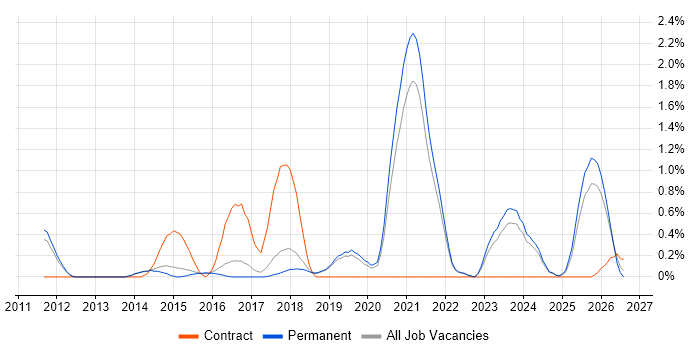 API Integration job vacancy trend in North Yorkshire