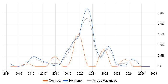 API Testing job vacancy trend in North Yorkshire API Testing job vacancy trend in North Yorkshire
