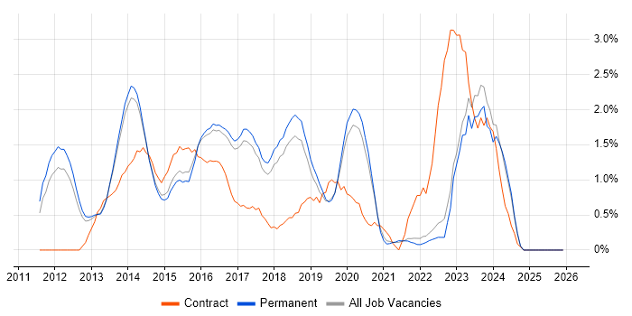 Apple iOS job vacancy trend in North Yorkshire