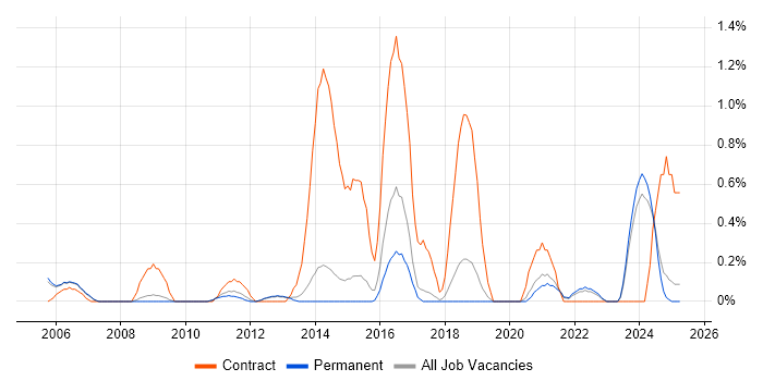Job vacancy trend for Application Packaging in North Yorkshire Job vacancy trend for Application Packaging in North Yorkshire