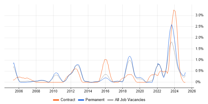 Job vacancy trend for Application Security in North Yorkshire Job vacancy trend for Application Security in North Yorkshire