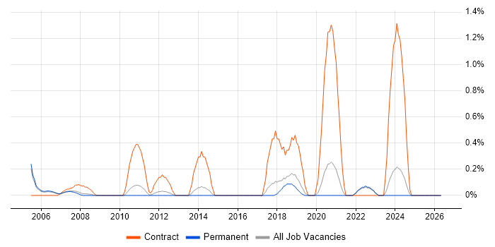ArcGIS job vacancy trend in North Yorkshire