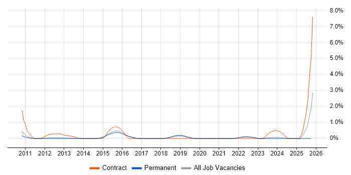 Architecture Governance job vacancy trend in North Yorkshire