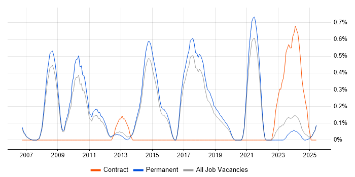Job vacancy trend for Architectural Patterns in North Yorkshire Job vacancy trend for Architectural Patterns in North Yorkshire
