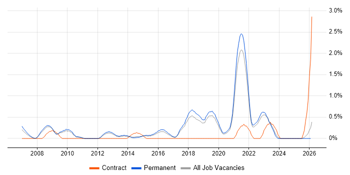 Architecture Roadmap job vacancy trend in North Yorkshire