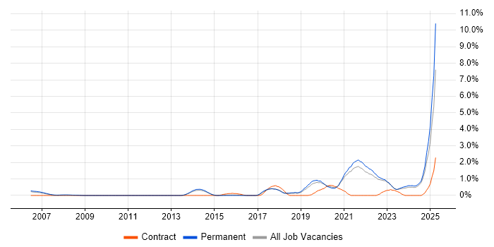 Job vacancy trend for Artificial Intelligence in North Yorkshire Job vacancy trend for Artificial Intelligence in North Yorkshire