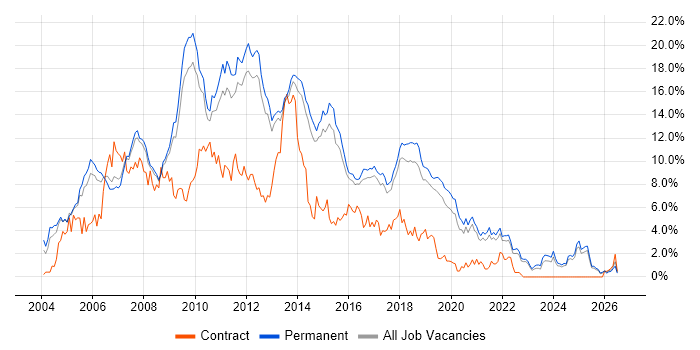 ASP.NET job vacancy trend in North Yorkshire