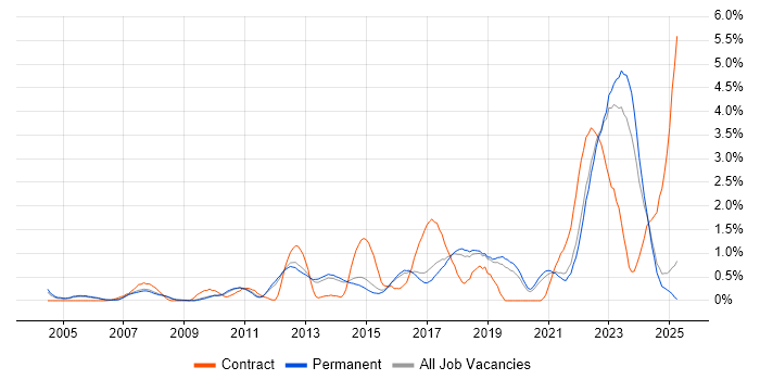 Job vacancy trend for Asset Management in North Yorkshire Job vacancy trend for Asset Management in North Yorkshire