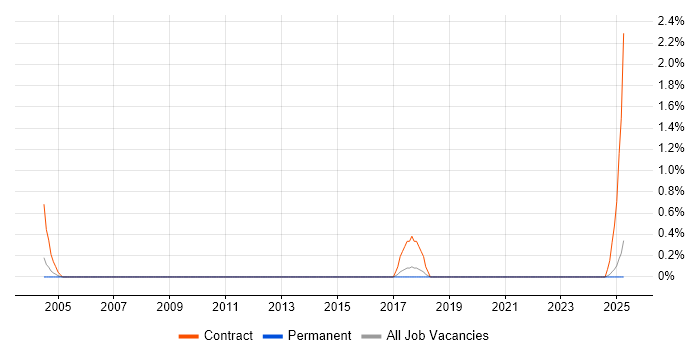Job vacancy trend for ATM Engineer in North Yorkshire