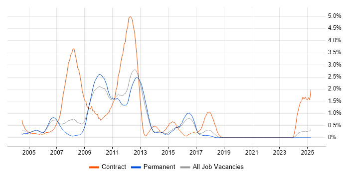 Job vacancy trend for ATM in North Yorkshire Job vacancy trend for ATM in North Yorkshire