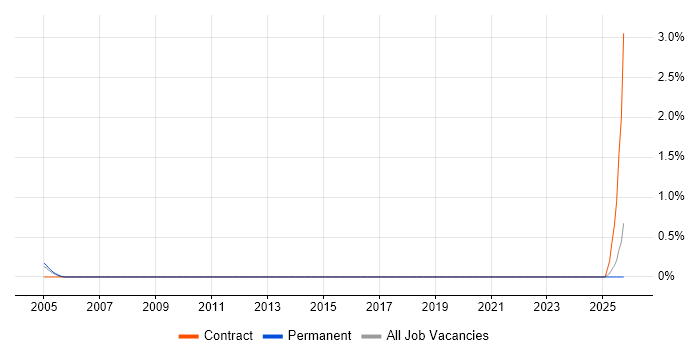 Automated Trading job vacancy trend in North Yorkshire