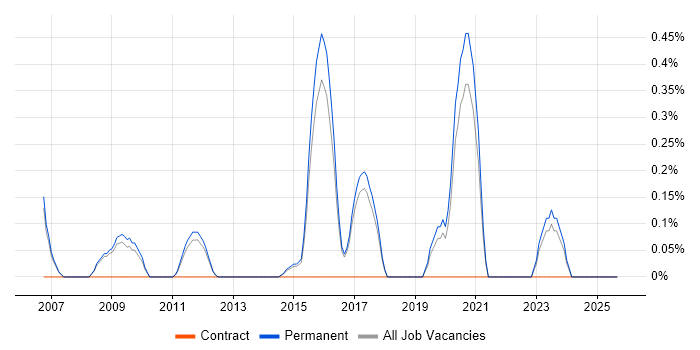 Automation Test Lead job vacancy trend in North Yorkshire Automation Test Lead job vacancy trend in North Yorkshire