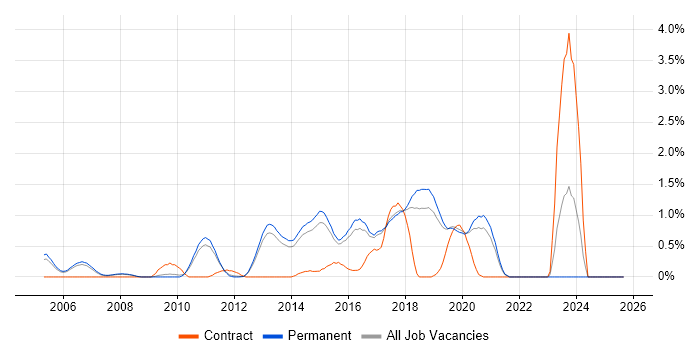 Automation Tester job vacancy trend in North Yorkshire Automation Tester job vacancy trend in North Yorkshire