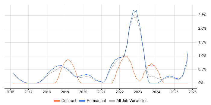 AWS Certification job vacancy trend in North Yorkshire AWS Certification job vacancy trend in North Yorkshire