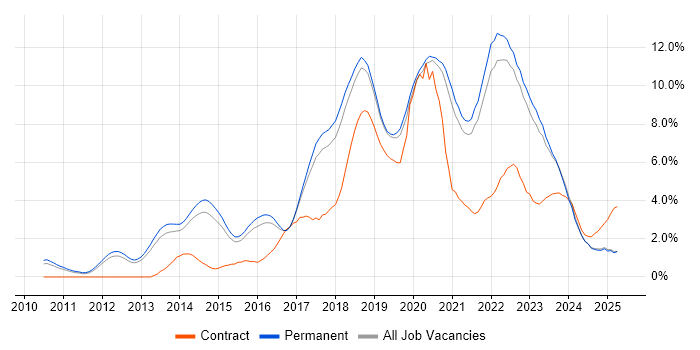 Job vacancy trend for AWS in North Yorkshire Job vacancy trend for AWS in North Yorkshire