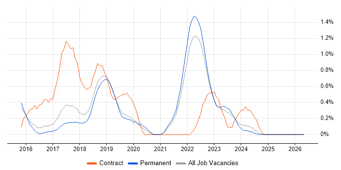 Azure Architect job vacancy trend in North Yorkshire