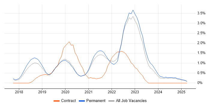 Job vacancy trend for Azure Certification in North Yorkshire Job vacancy trend for Azure Certification in North Yorkshire