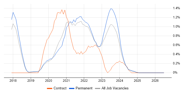 Azure Data Factory job vacancy trend in North Yorkshire