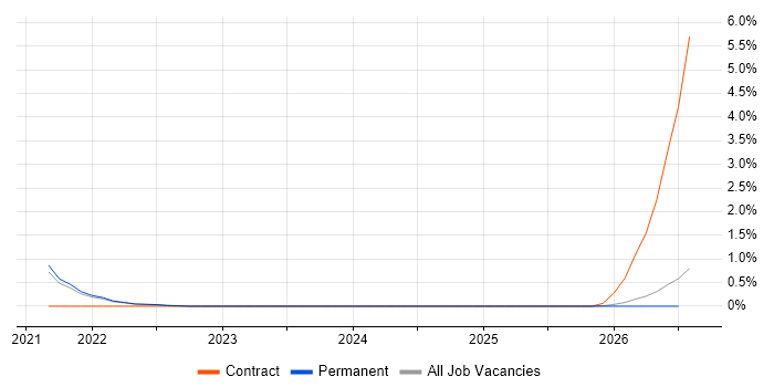 Azure Databricks job vacancy trend in North Yorkshire