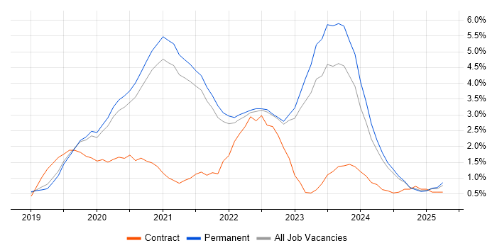 Job vacancy trend for Azure DevOps in North Yorkshire Job vacancy trend for Azure DevOps in North Yorkshire