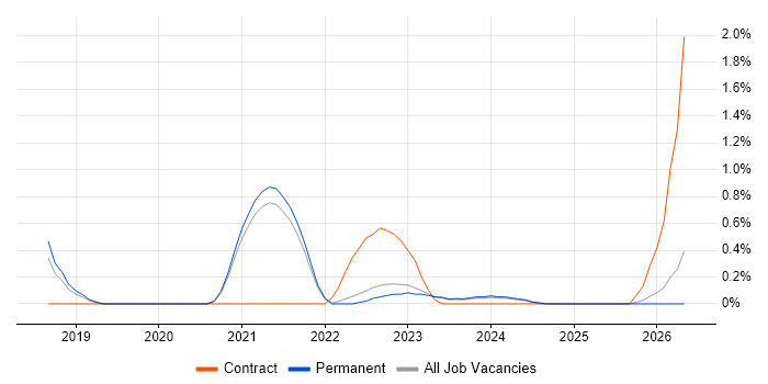 Azure Platform Engineer job vacancy trend in North Yorkshire