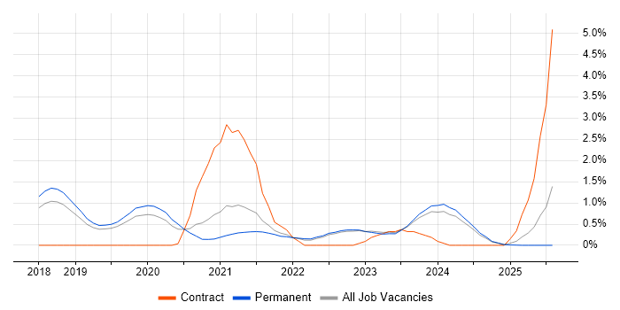 Job vacancy trend for Azure Service Bus in North Yorkshire Job vacancy trend for Azure Service Bus in North Yorkshire