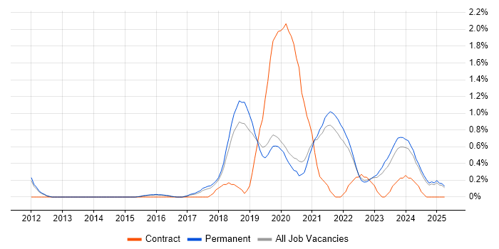 Job vacancy trend for Azure SQL Database in North Yorkshire Job vacancy trend for Azure SQL Database in North Yorkshire