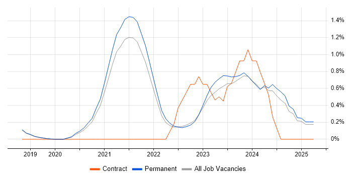Job vacancy trend for Azure Stack in North Yorkshire Job vacancy trend for Azure Stack in North Yorkshire