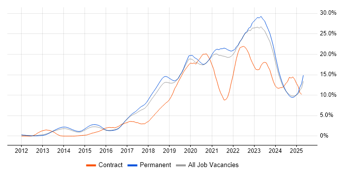 Job vacancy trend for Azure in North Yorkshire Job vacancy trend for Azure in North Yorkshire