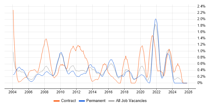 Back Office job vacancy trend in North Yorkshire