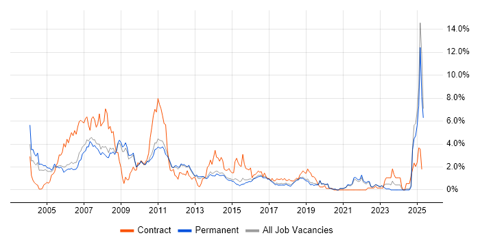 Job vacancy trend for Banking in North Yorkshire Job vacancy trend for Banking in North Yorkshire