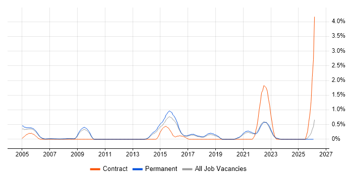 BCP job vacancy trend in North Yorkshire