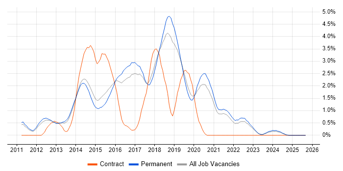 BDD job vacancy trend in North Yorkshire BDD job vacancy trend in North Yorkshire