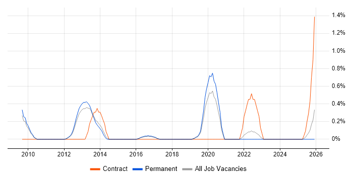 Behavioural Change job vacancy trend in North Yorkshire