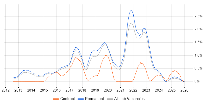 Big Data job vacancy trend in North Yorkshire