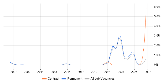 Biotechnology job vacancy trend in North Yorkshire