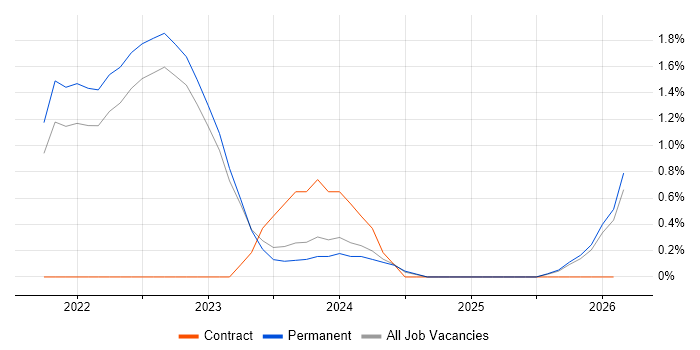 Blazor job vacancy trend in North Yorkshire
