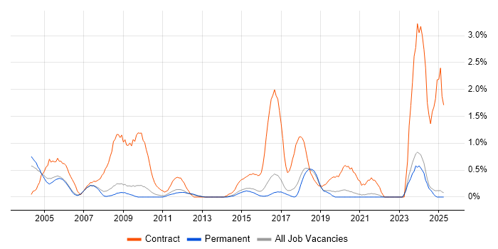 Job vacancy trend for Break/Fix in North Yorkshire