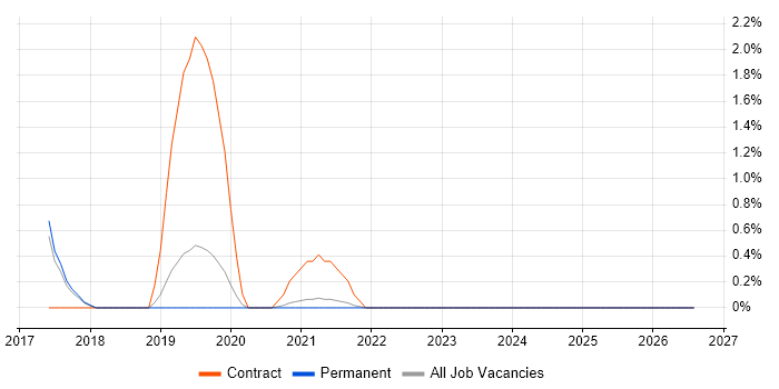 BrowserStack job vacancy trend in North Yorkshire