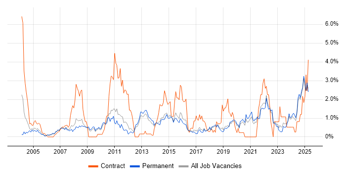 Job vacancy trend for Budget Management in North Yorkshire Job vacancy trend for Budget Management in North Yorkshire